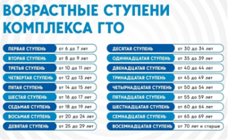 Памятка о действующих нормативах и возрастных ступенях Всероссийского физкультурно-спортивного комплекса «Готов к труду и обороне» (ГТО) Памятка о действующих нормативах и возрастных ступенях Всероссийского физкультурно-спортивного комплекса «Готов к труду и обороне» (ГТО).